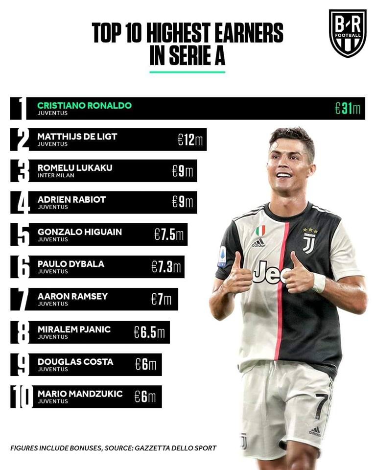 TOP 10 najlepiej ZARABIAJĄCYCH piłkarzy w Serie A